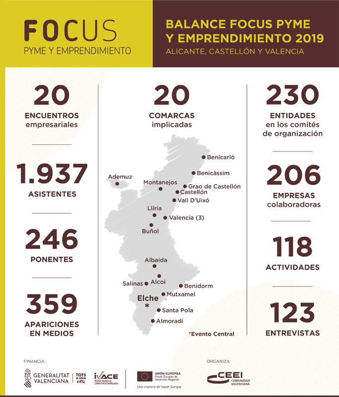 Balance Focus Pyme y Emprendimiento Alicante, Castelln y Valencia 2019