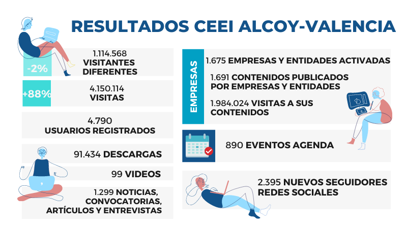 Resultados web CEEI Alcoy - Valencia 2021