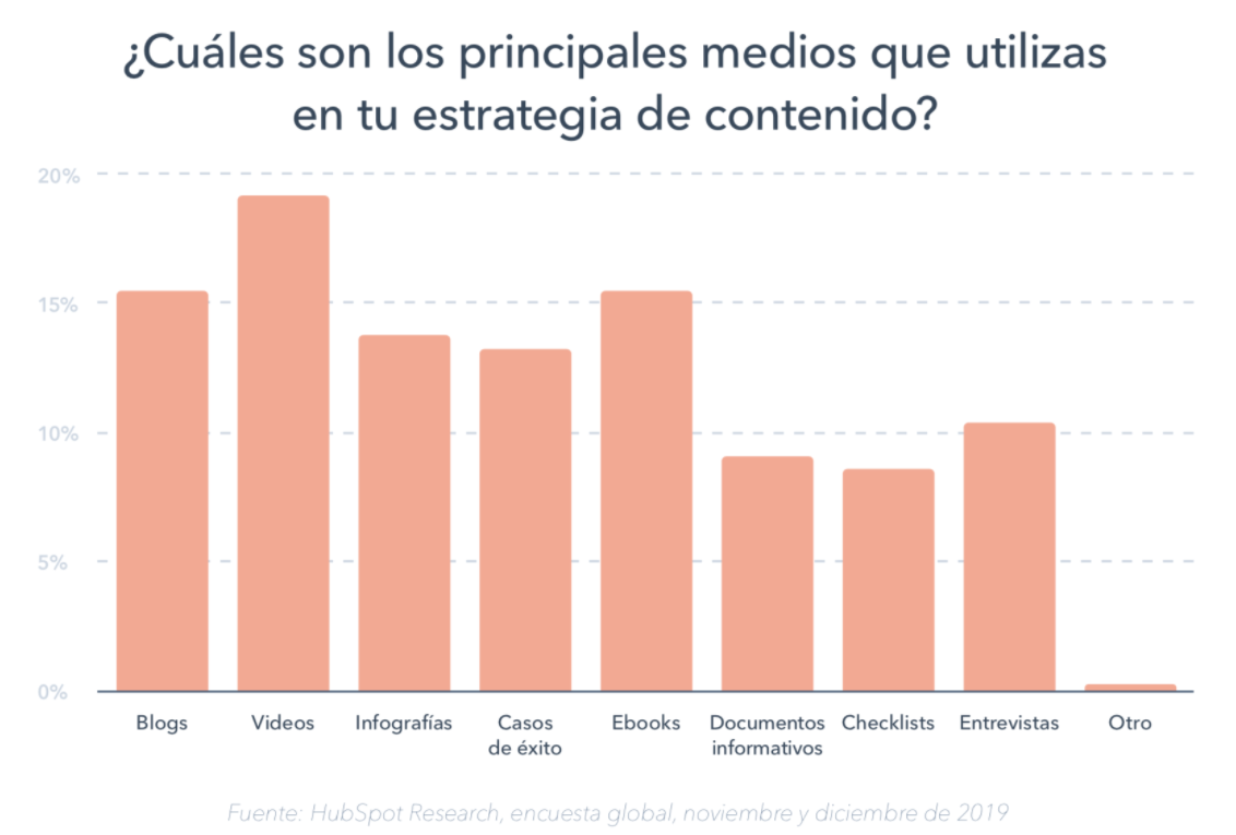 Estadsticas de Marketing Digital para 2022