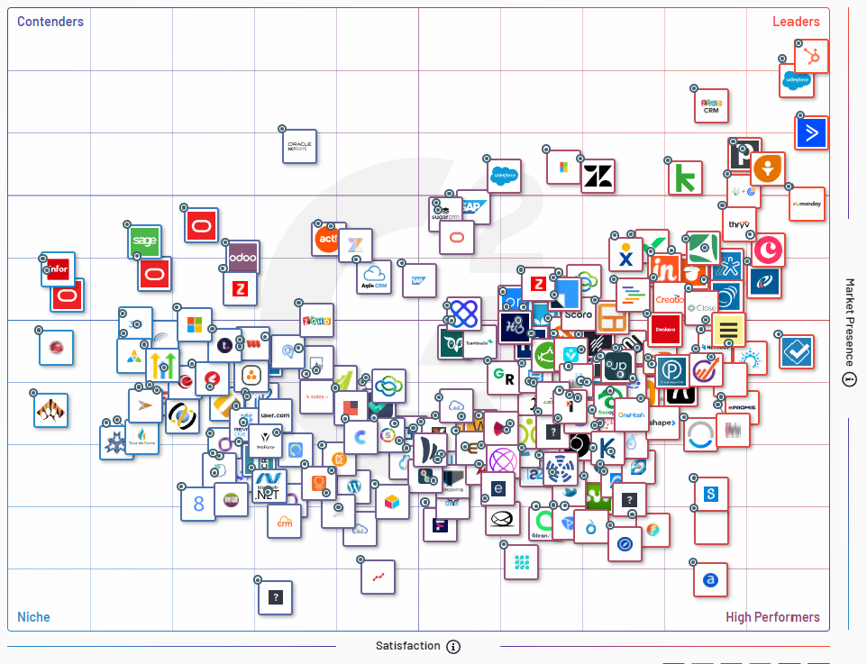 HubSpot es nombrado el mejor CRM por G2