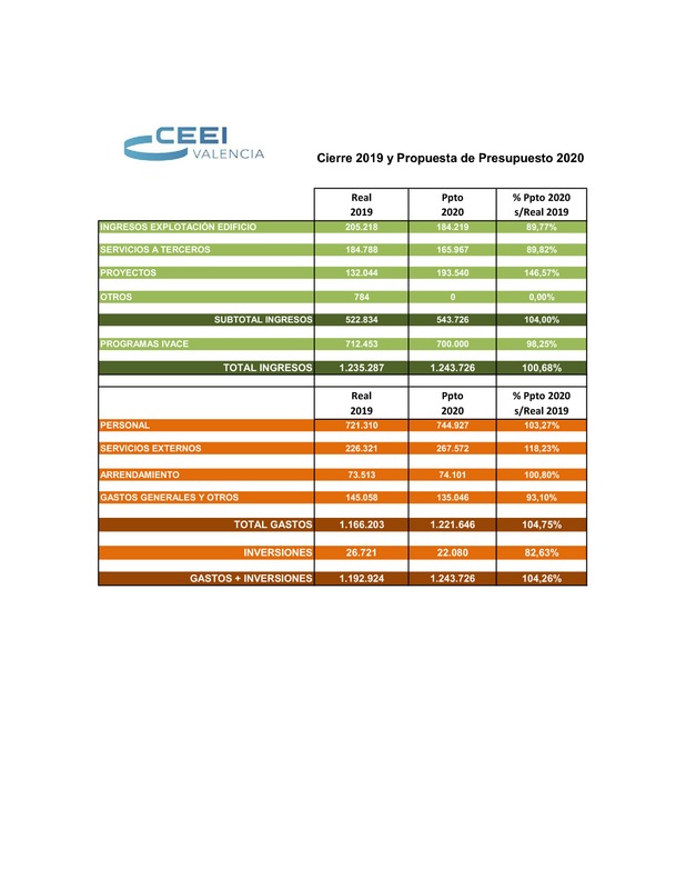 Presupuesto CEEI VLC 2020 (Portada)