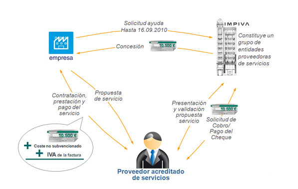 Procedimiento del Programa Cheque Gestión 2010