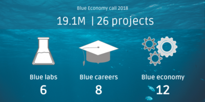 EASME selecciona 26 nuevos proyectos de economía azul sostenible