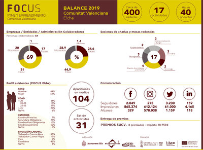 Balance Focus Pyme y Emprendimiento Comunitat Valenciana 2019