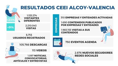 Resultados web CEEI Alcoy - Valencia