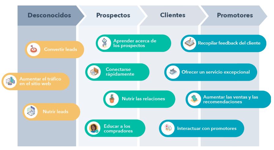 HubSpot, La plataforma CRM perfecta para toda tu compaa